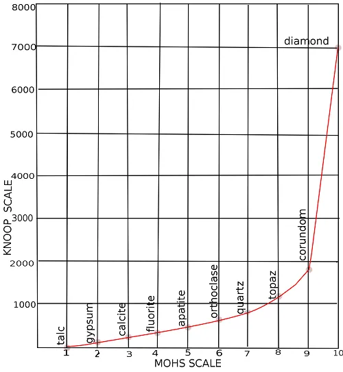 mohs scale