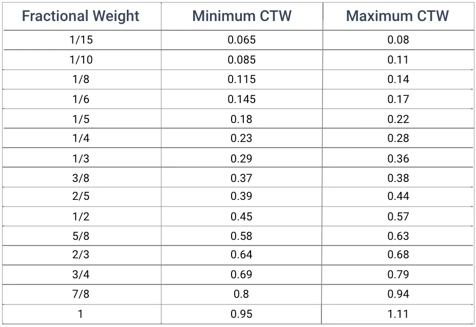 different carat weights